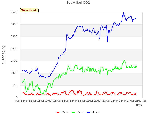 plot of Set A Soil CO2