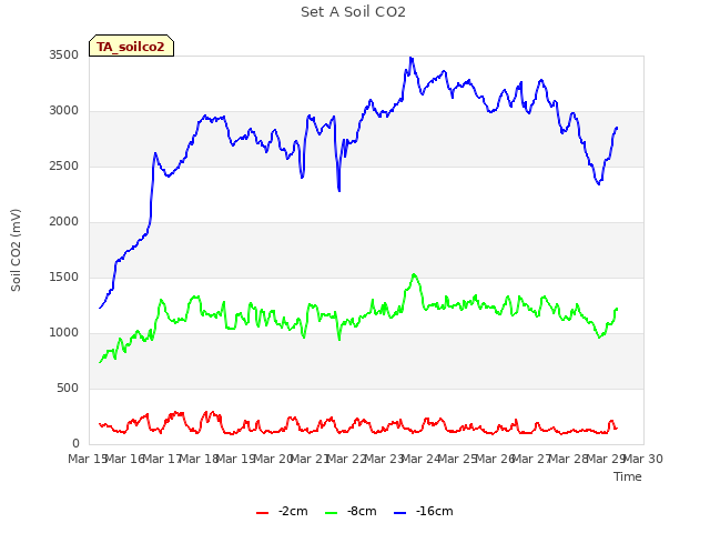 plot of Set A Soil CO2