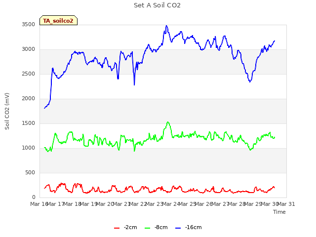 plot of Set A Soil CO2