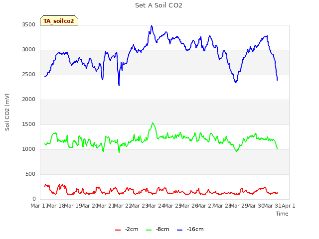 plot of Set A Soil CO2