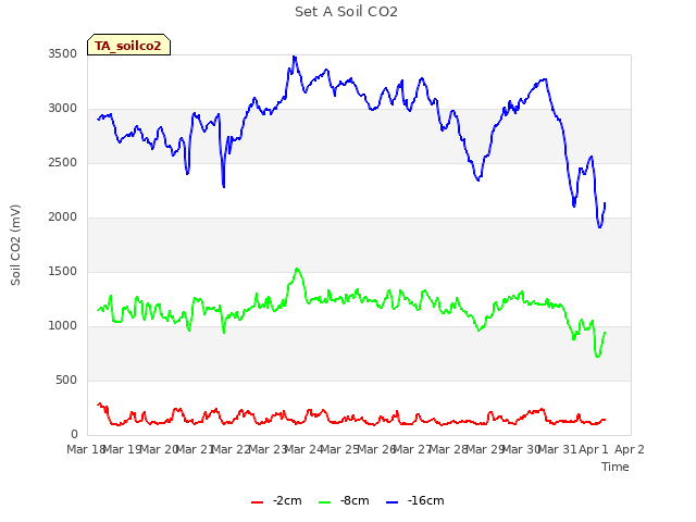 plot of Set A Soil CO2