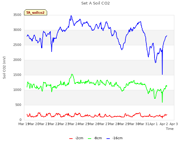 plot of Set A Soil CO2