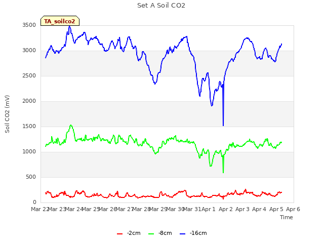 plot of Set A Soil CO2