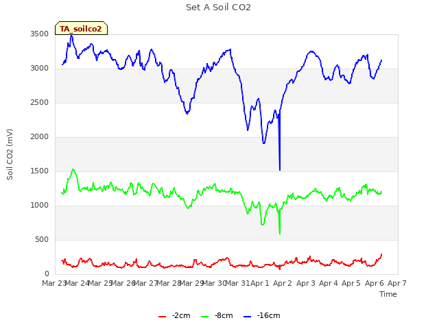 plot of Set A Soil CO2