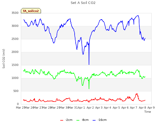 plot of Set A Soil CO2