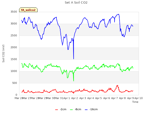 plot of Set A Soil CO2