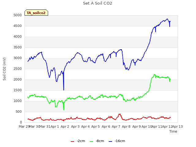 plot of Set A Soil CO2