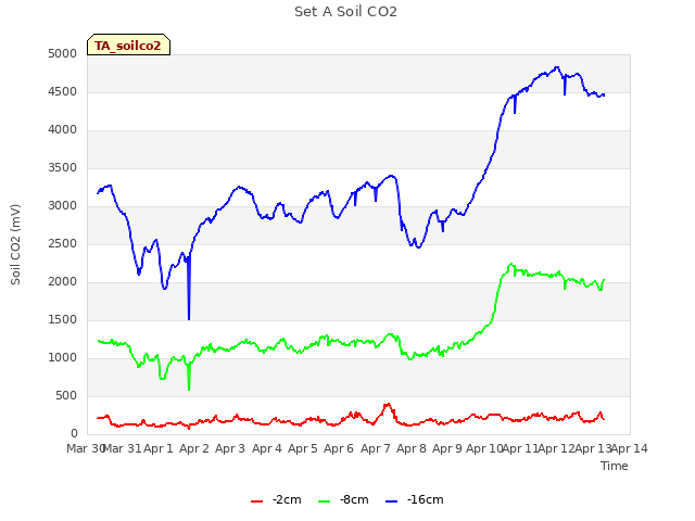 plot of Set A Soil CO2