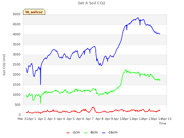 plot of Set A Soil CO2