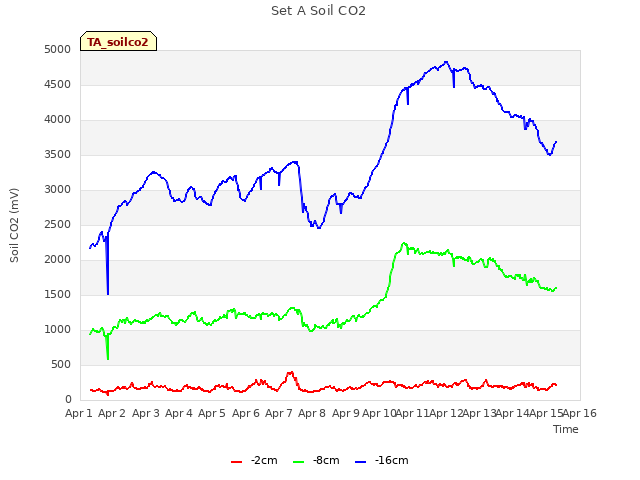 plot of Set A Soil CO2