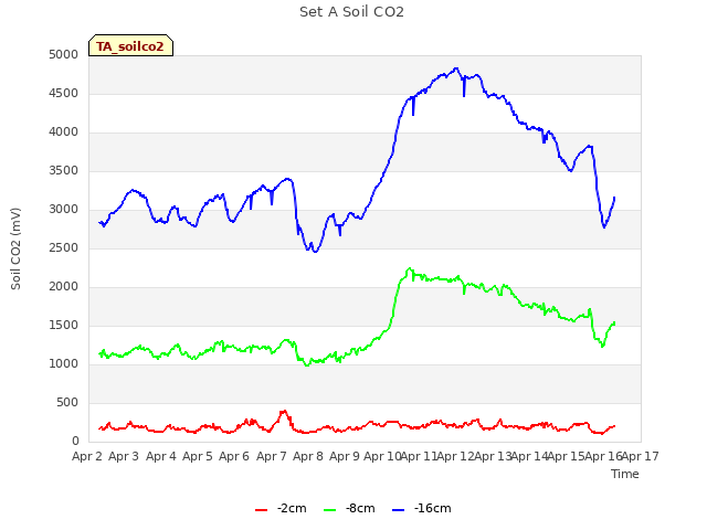 plot of Set A Soil CO2