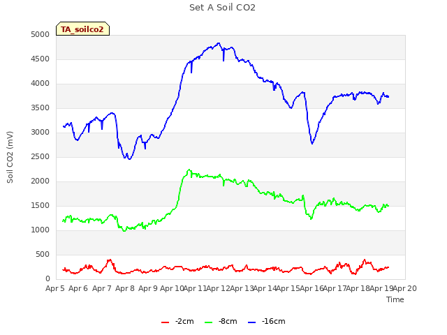 plot of Set A Soil CO2