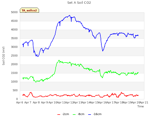 plot of Set A Soil CO2