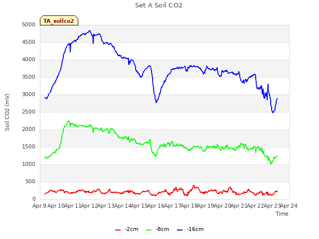 plot of Set A Soil CO2