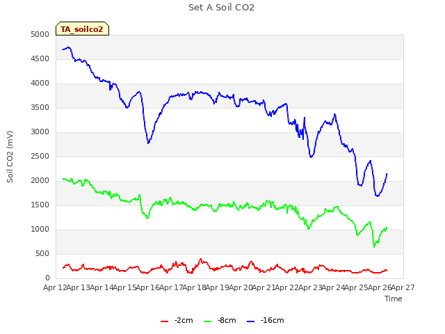 plot of Set A Soil CO2