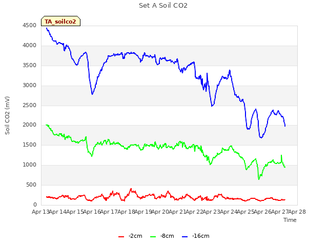 plot of Set A Soil CO2