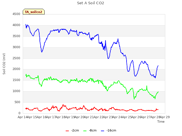 plot of Set A Soil CO2