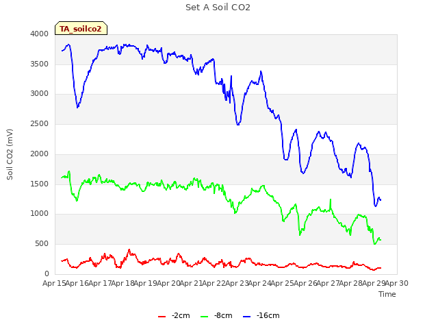 plot of Set A Soil CO2