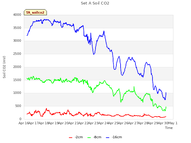 plot of Set A Soil CO2