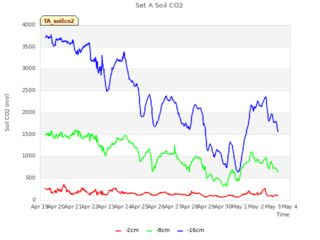 plot of Set A Soil CO2