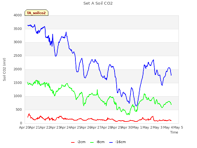 plot of Set A Soil CO2