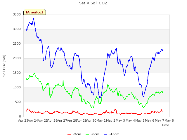 plot of Set A Soil CO2