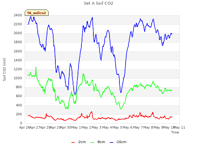 plot of Set A Soil CO2