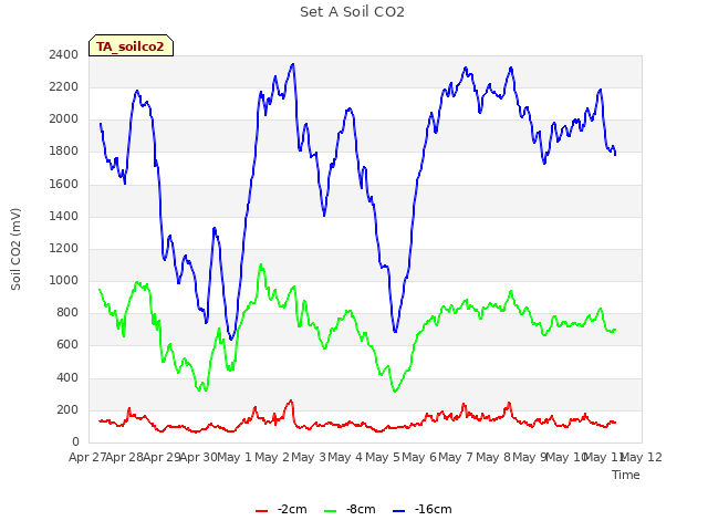 plot of Set A Soil CO2