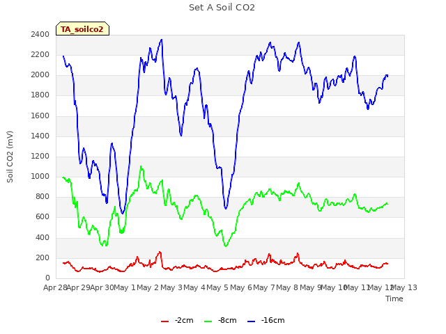 plot of Set A Soil CO2