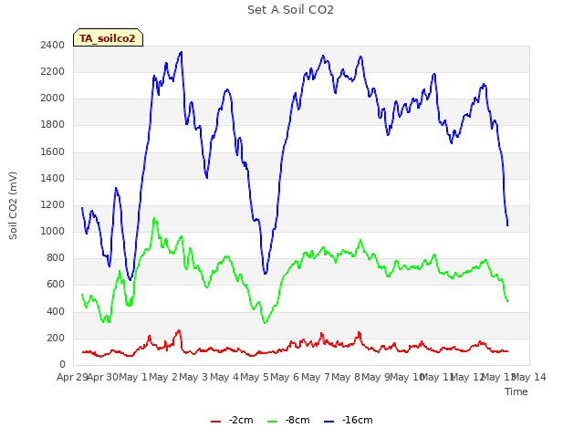 plot of Set A Soil CO2