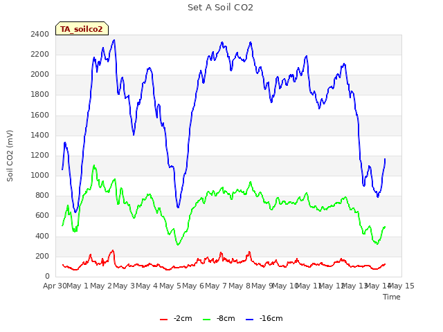 plot of Set A Soil CO2