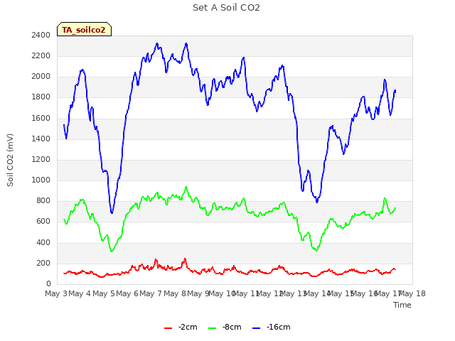 plot of Set A Soil CO2