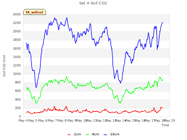 plot of Set A Soil CO2