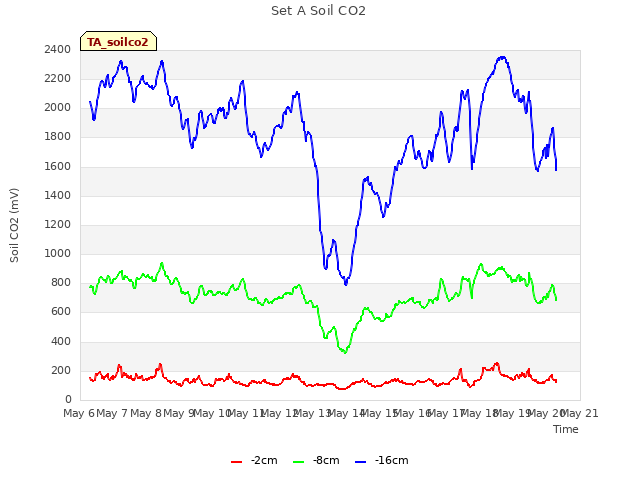 plot of Set A Soil CO2