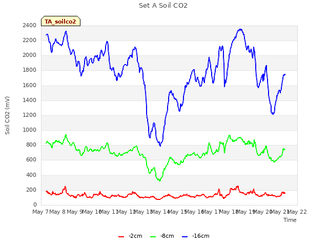 plot of Set A Soil CO2