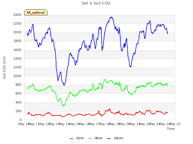 plot of Set A Soil CO2