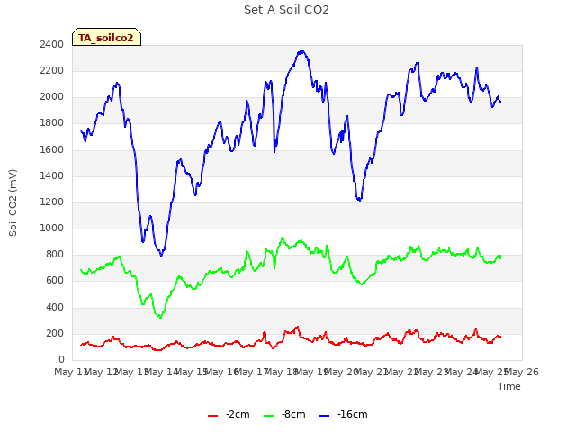 plot of Set A Soil CO2