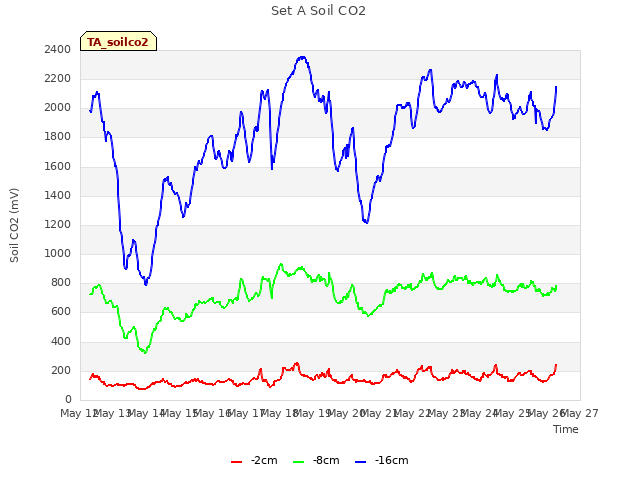 plot of Set A Soil CO2