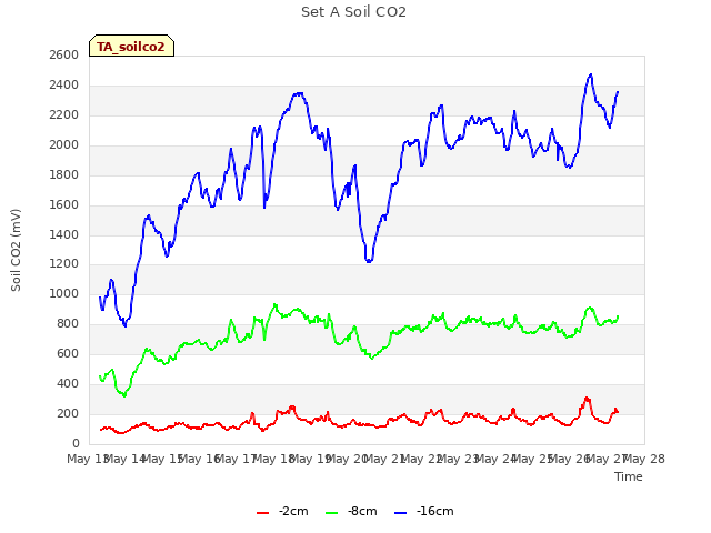 plot of Set A Soil CO2