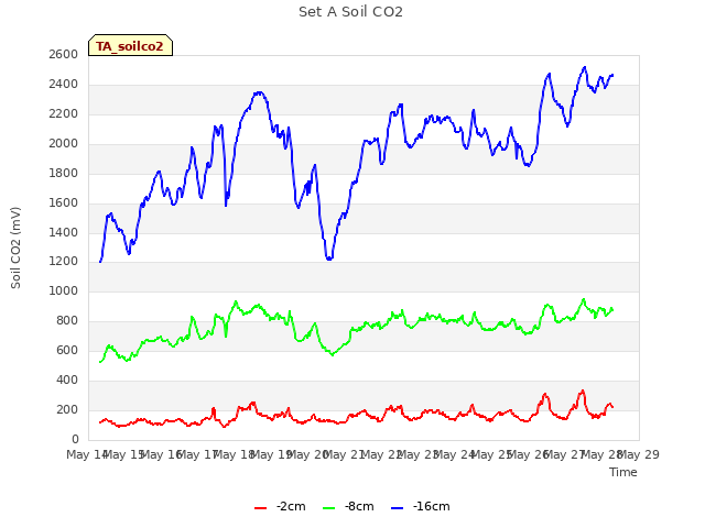 plot of Set A Soil CO2