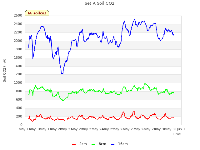 plot of Set A Soil CO2