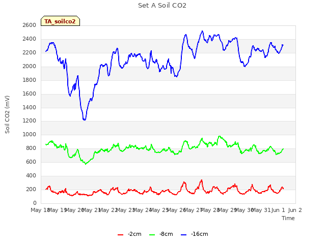 plot of Set A Soil CO2