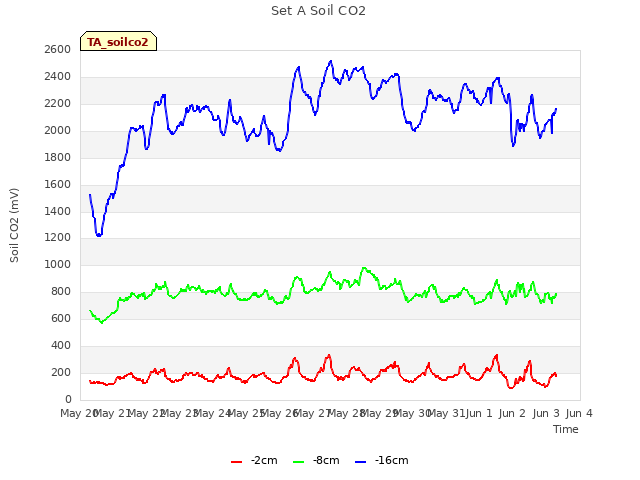plot of Set A Soil CO2