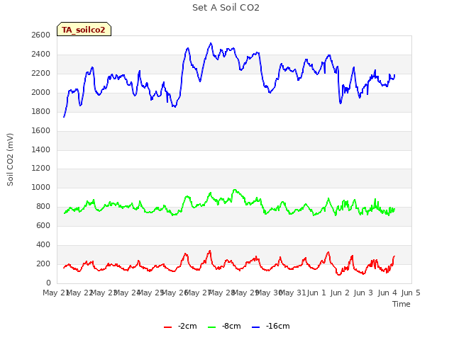 plot of Set A Soil CO2