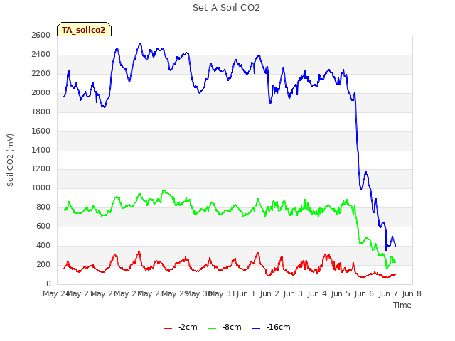 plot of Set A Soil CO2