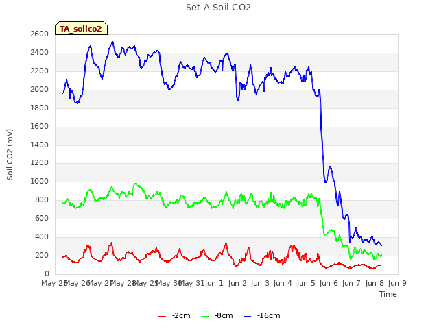 plot of Set A Soil CO2