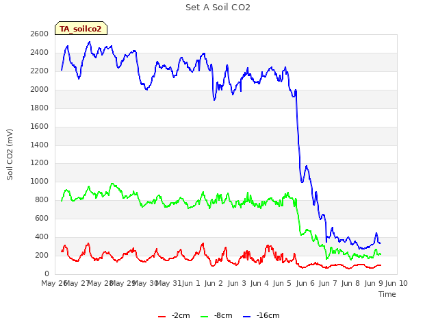 plot of Set A Soil CO2