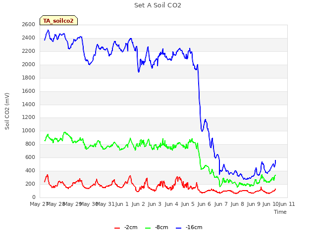 plot of Set A Soil CO2