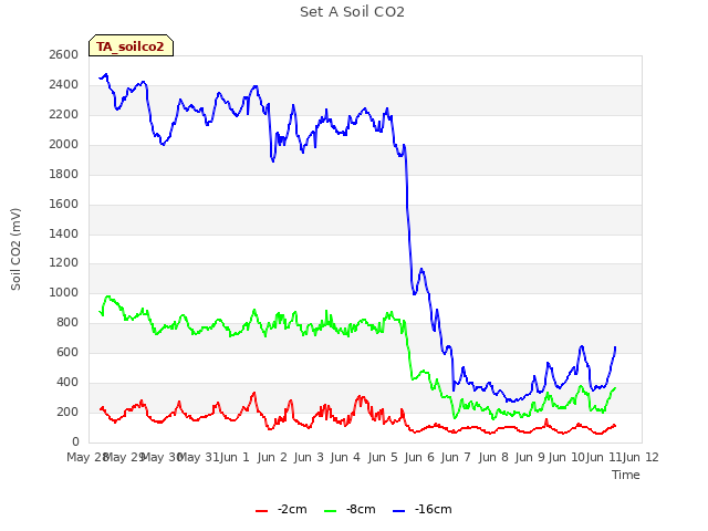 plot of Set A Soil CO2