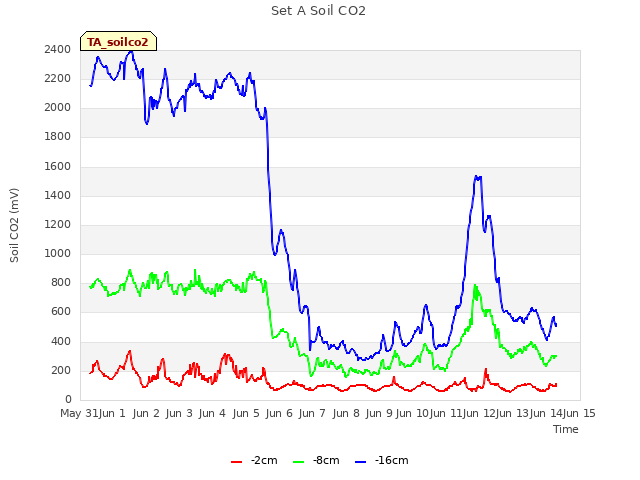 plot of Set A Soil CO2